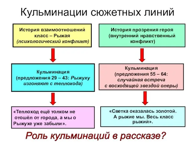 Кульминации сюжетных линий История взаимоотношений класс – Рыжая (психологический конфликт)