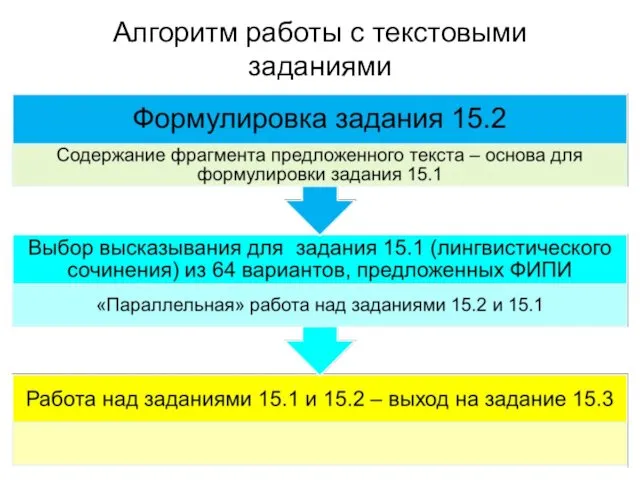 Алгоритм работы с текстовыми заданиями