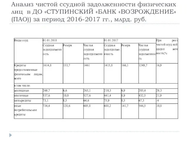 Анализ чистой ссудной задолженности физических лиц в ДО «СТУПИНСКИЙ «БАНК