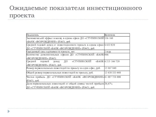 Ожидаемые показатели инвестиционного проекта