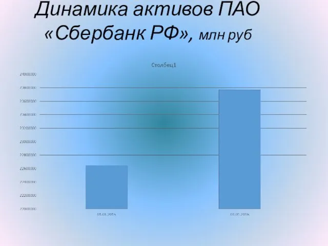 Динамика активов ПАО «Сбербанк РФ», млн руб