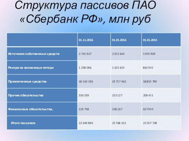 Структура пассивов ПАО «Сбербанк РФ», млн руб