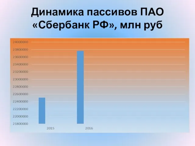 Динамика пассивов ПАО «Сбербанк РФ», млн руб