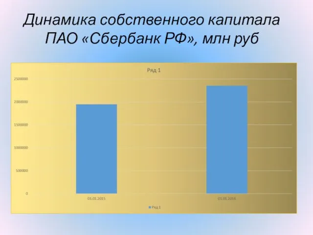 Динамика собственного капитала ПАО «Сбербанк РФ», млн руб