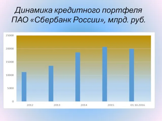 Динамика кредитного портфеля ПАО «Сбербанк России», млрд. руб.