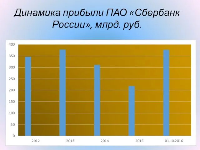 Динамика прибыли ПАО «Сбербанк России», млрд. руб.