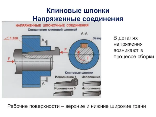 Клиновые шпонки Напряженные соединения Рабочие поверхности – верхние и нижние