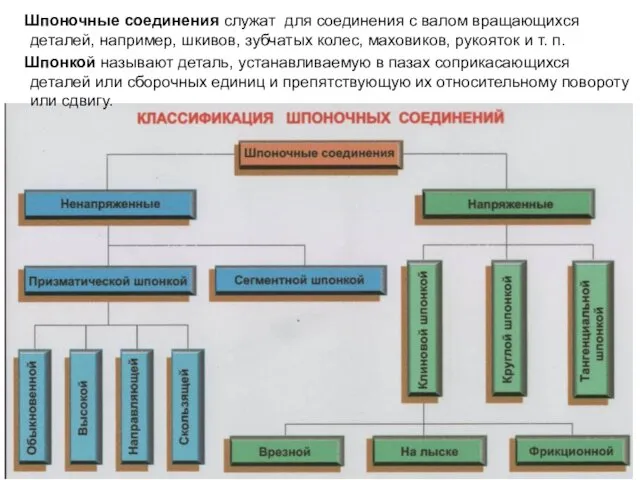 Шпоночные соединения служат для соединения с валом вращающихся деталей, например,