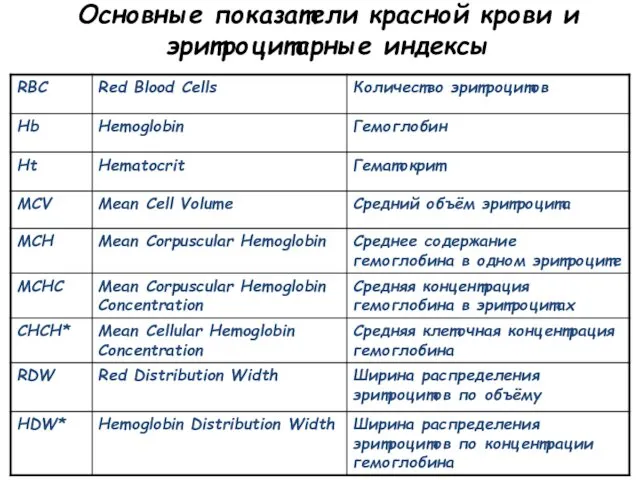 Основные показатели красной крови и эритроцитарные индексы