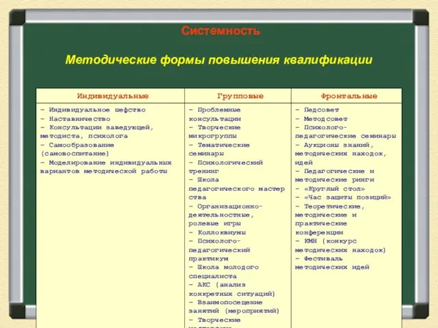 Системность Методические формы повышения квалификации