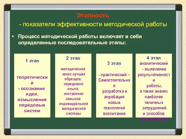 Этапность - показатели эффективности методической работы Процесс методической работы включает