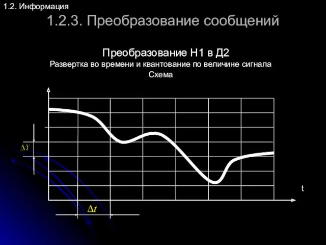 1.2.3. Преобразование сообщений 1.2. Информация Развертка во времени и квантование