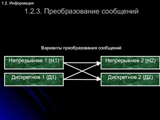 1.2.3. Преобразование сообщений 1.2. Информация Варианты преобразования сообщений