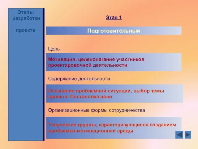 Этапы разработки проекта Подготовительный Цель Мотивация, целеполагание участников проектировочной деятельности