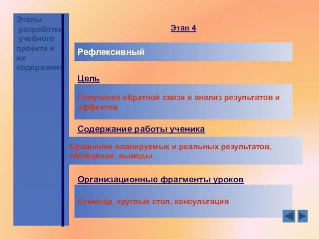 Этапы разработки учебного проекта и их содержание Рефлексивный Цель Получение