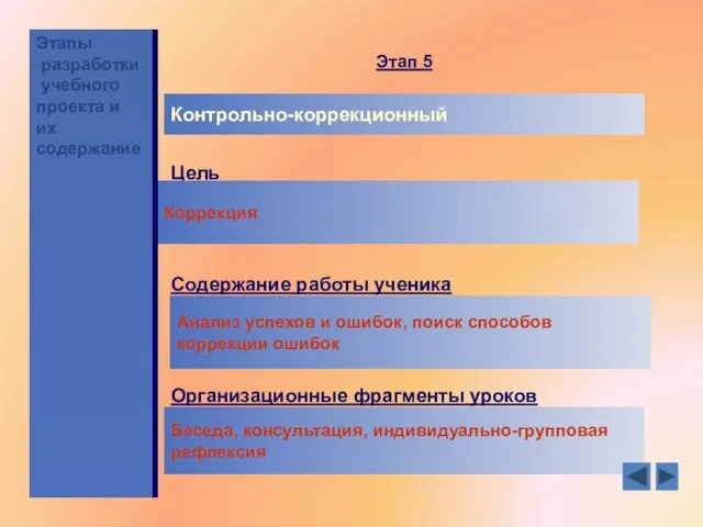 Этапы разработки учебного проекта и их содержание Контрольно-коррекционный Цель Коррекция