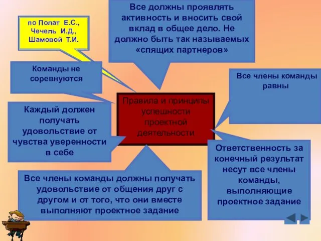 по Полат Е.С., Чечель И.Д., Шамовой Т.И. Правила и принципы