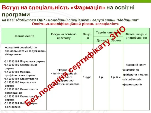 Вступ на спеціальність «Фармація» на освітні програми на базі здобутого ОКР «молодший спеціаліст»