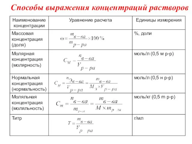 Способы выражения концентраций растворов