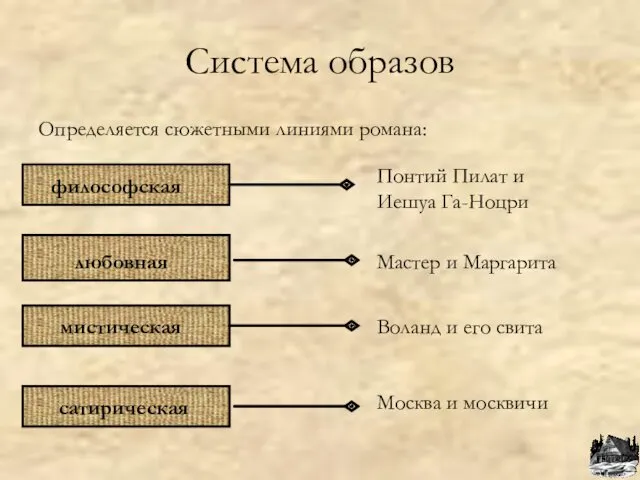 Система образов Определяется сюжетными линиями романа: Понтий Пилат и Иешуа