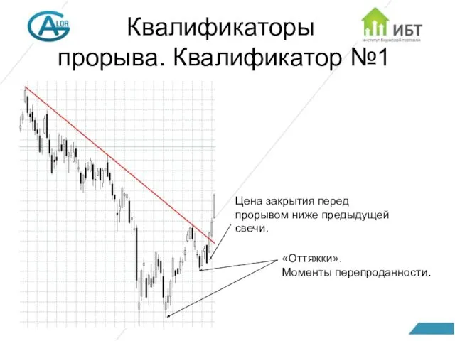 Квалификаторы прорыва. Квалификатор №1 «Оттяжки». Моменты перепроданности. Цена закрытия перед прорывом ниже предыдущей свечи.