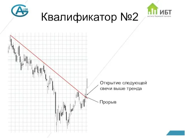 Квалификатор №2 Прорыв Открытие следующей свечи выше тренда