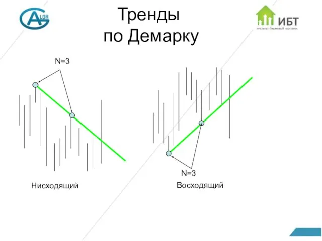 Тренды по Демарку N=3 N=3 Нисходящий Восходящий