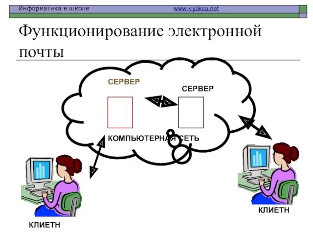 Функционирование электронной почты ? ? КОМПЬЮТЕРНАЯ СЕТЬ СЕРВЕР СЕРВЕР КЛИЕТН КЛИЕТН