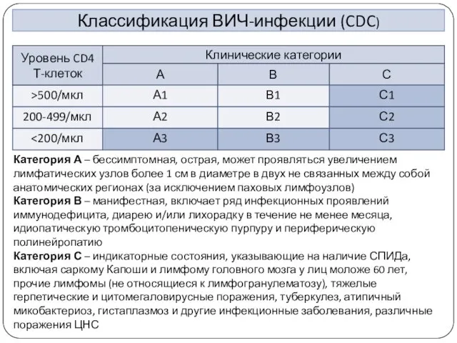 Классификация ВИЧ-инфекции (CDC) >500/мкл Уровень CD4 Т-клеток Клинические категории В