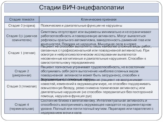 Стадии ВИЧ-энцефалопатии Стадия 0 (норма) Стадия тяжести Клинические признаки Психические