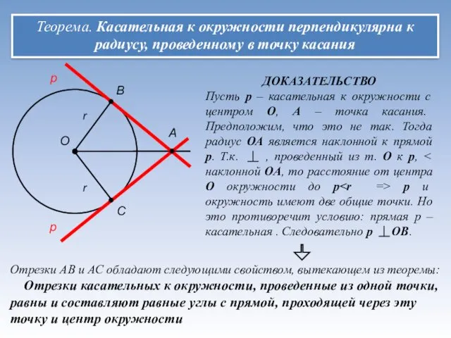 Теорема. Касательная к окружности перпендикулярна к радиусу, проведенному в точку