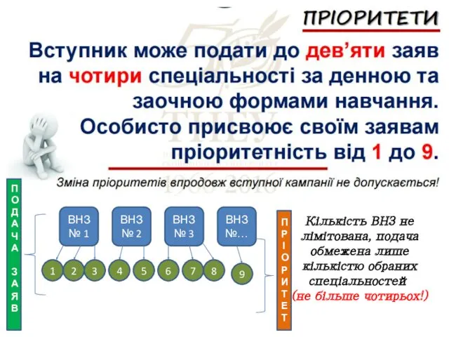 Кількість ВНЗ не лімітована, подача обмежена лише кількістю обраних спеціальностей