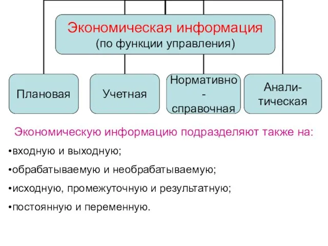 Экономическую информацию подразделяют также на: входную и выходную; обрабатываемую и