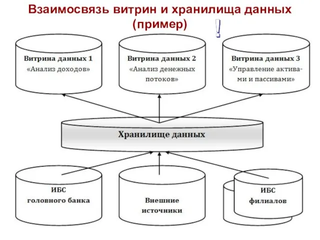 Взаимосвязь витрин и хранилища данных (пример)