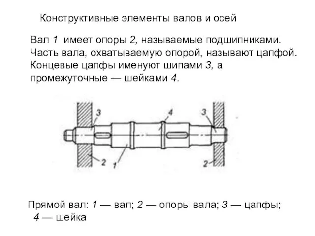 Вал 1 имеет опоры 2, называемые подшипниками. Часть вала, охватываемую