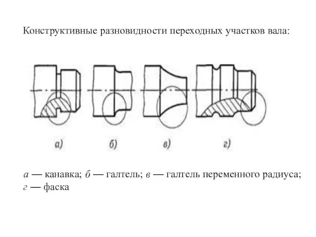 а — канавка; б — галтель; в — галтель переменного