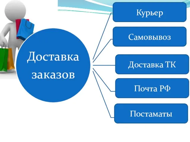 Курьер Самовывоз Доставка ТК Почта РФ Постаматы