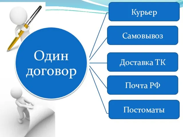 Курьер Самовывоз Доставка ТК Постоматы Почта РФ