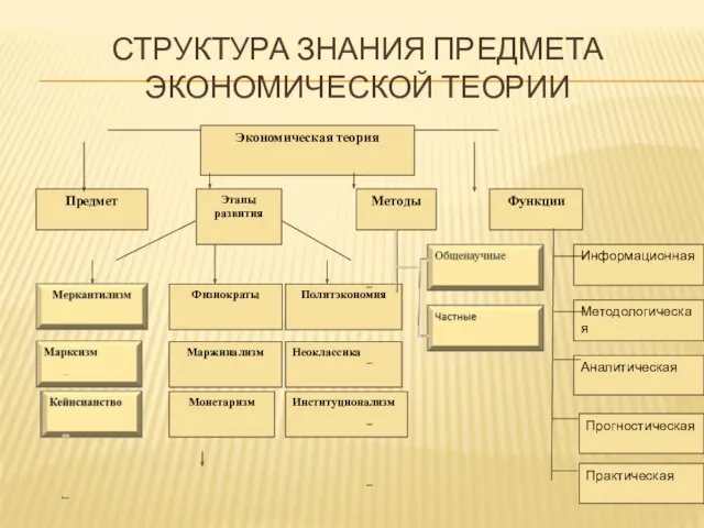 СТРУКТУРА ЗНАНИЯ ПРЕДМЕТА ЭКОНОМИЧЕСКОЙ ТЕОРИИ Практическая