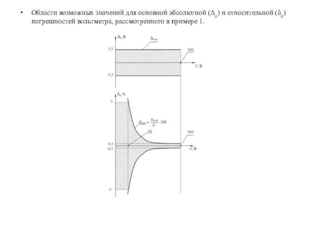 Области возможных значений для основной абсолютной (Δо) и относительной (δо) погрешностей вольтметра, рассмотренного в примере 1.