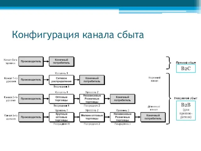 Конфигурация канала сбыта B2C B2B (для произво-дителя)