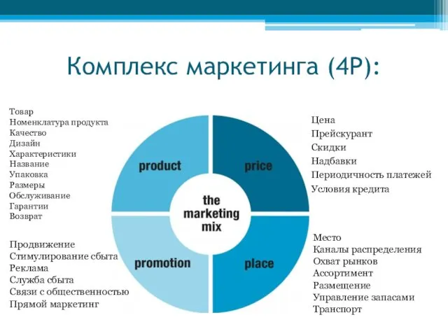 Комплекс маркетинга (4P): Товар Номенклатура продукта Качество Дизайн Характеристики Название Упаковка Размеры Обслуживание