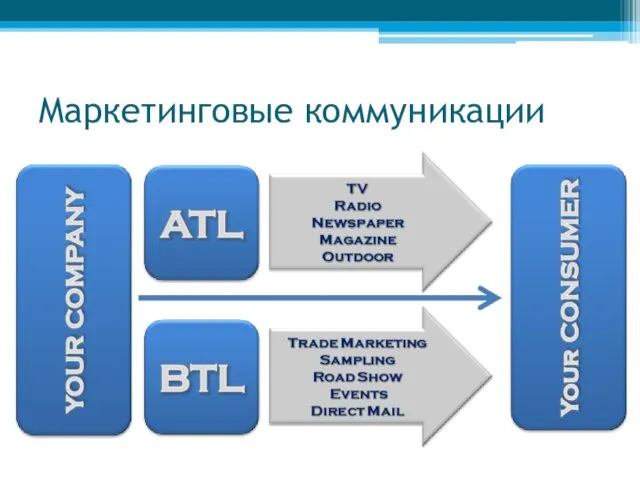 Маркетинговые коммуникации