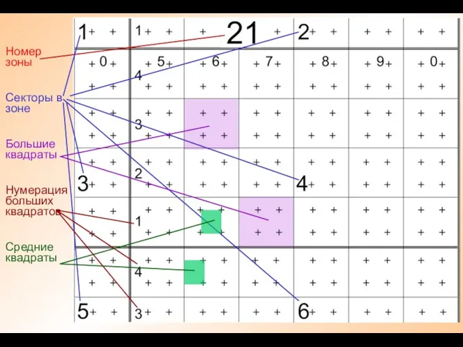 Номер зоны Секторы в зоне Большие квадраты Нумерация больших квадратов Средние квадраты