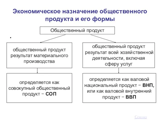 Экономическое назначение общественного продукта и его формы . Ссылка Общественный