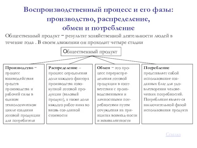 Воспроизводственный процесс и его фазы: производство, распределение, обмен и потребление