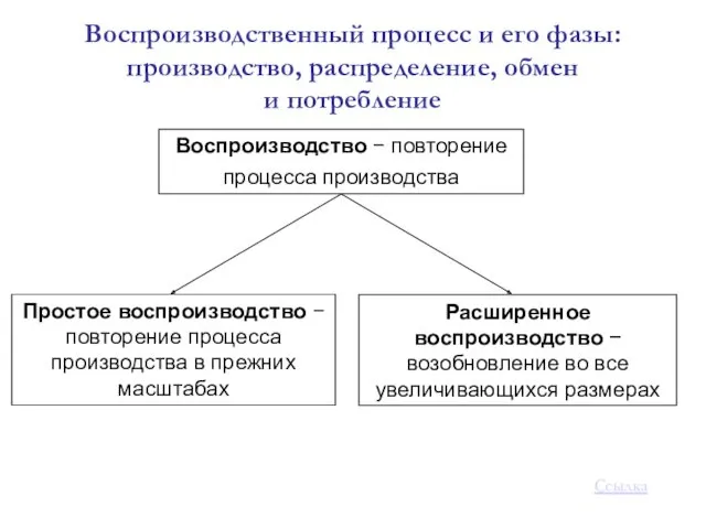 Воспроизводственный процесс и его фазы: производство, распределение, обмен и потребление