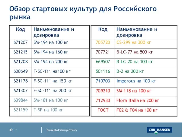 * Fermented Sausage Theory Обзор стартовых культур для Российского рынка