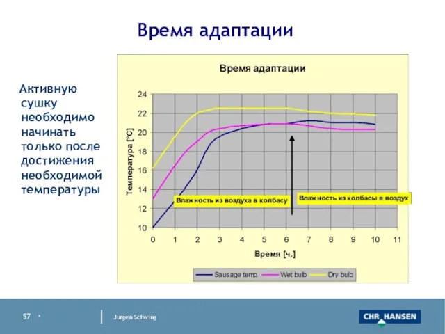 * Jürgen Schwing Время адаптации Активную сушку необходимо начинать только после достижения необходимой температуры