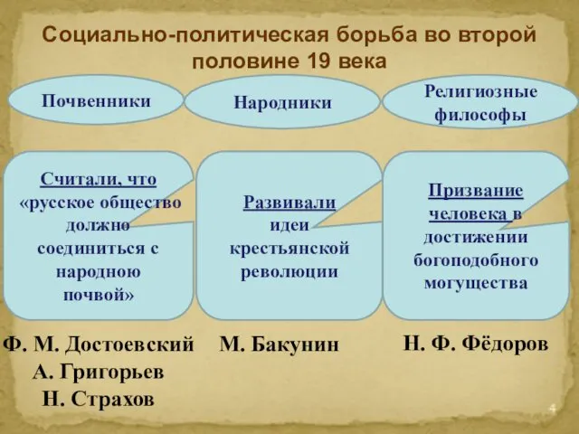 Социально-политическая борьба во второй половине 19 века Почвенники Считали, что «русское общество должно